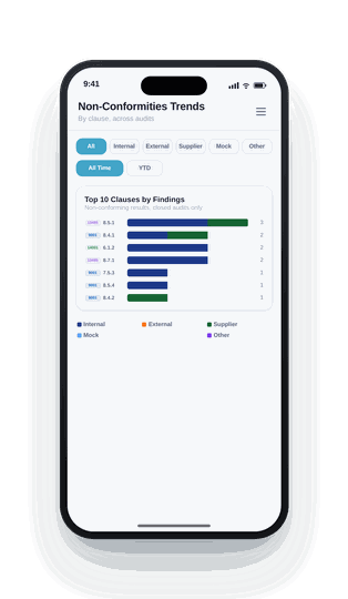 Standard Auditing app — trends screen